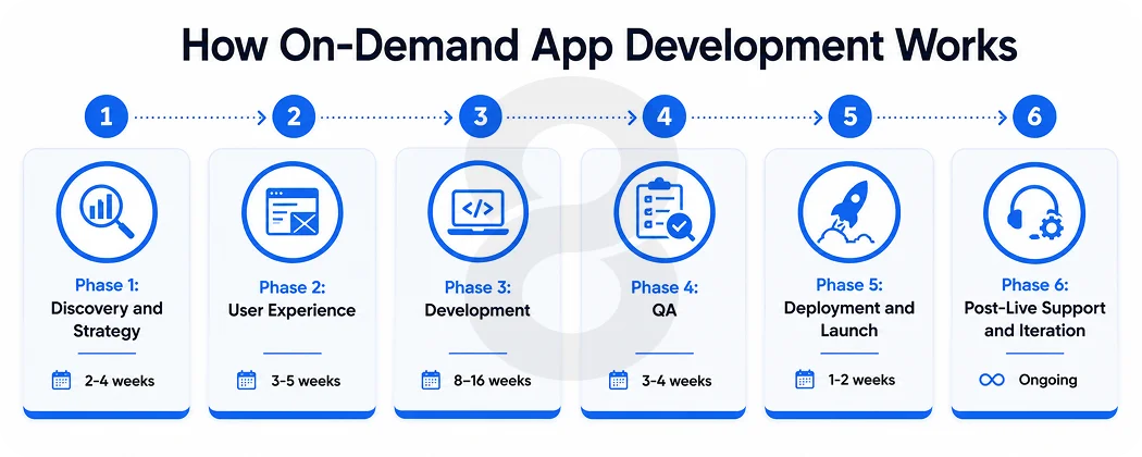 How On-Demand App Development Works