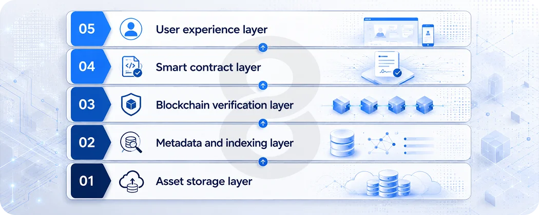 How a Blockchain Powered DAM Works Behind the Scenes