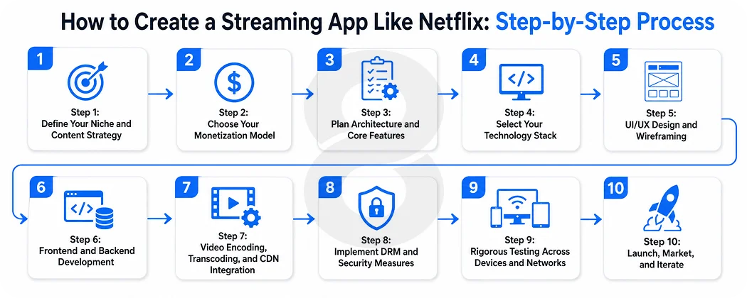 How to Create a Streaming App Like Netflix: Step-by-Step Process