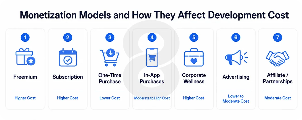 Monetization Models and How They Affect Development Cost