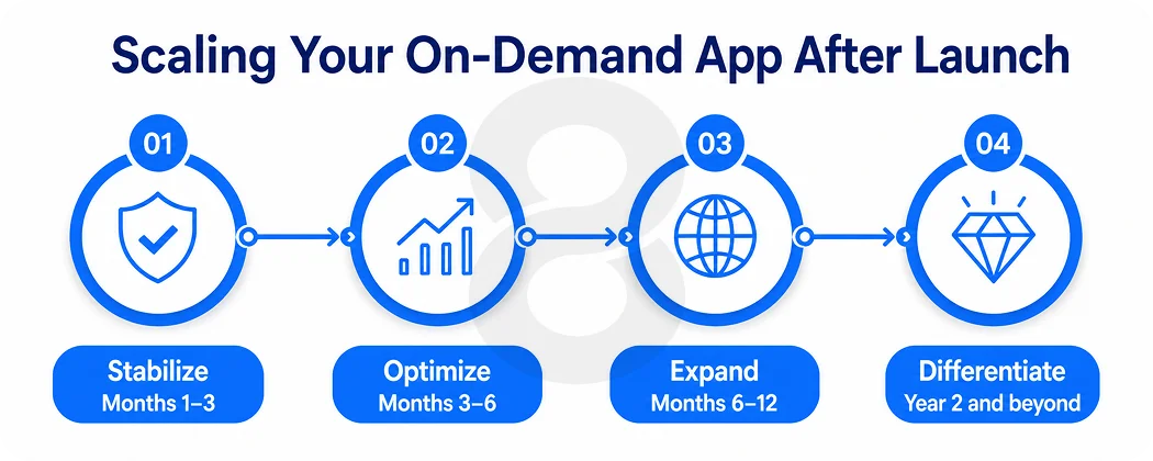 Scaling Your On-Demand App After Launch