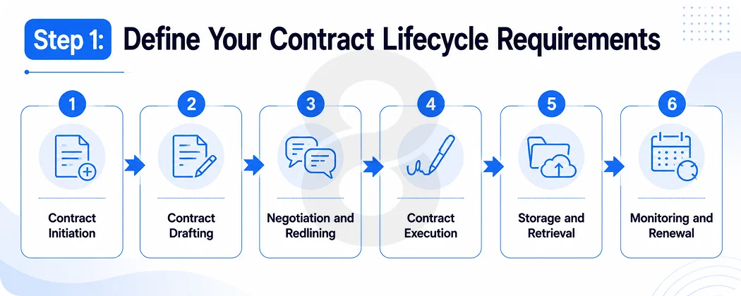 Step 1: Define Your Contract Lifecycle Requirements