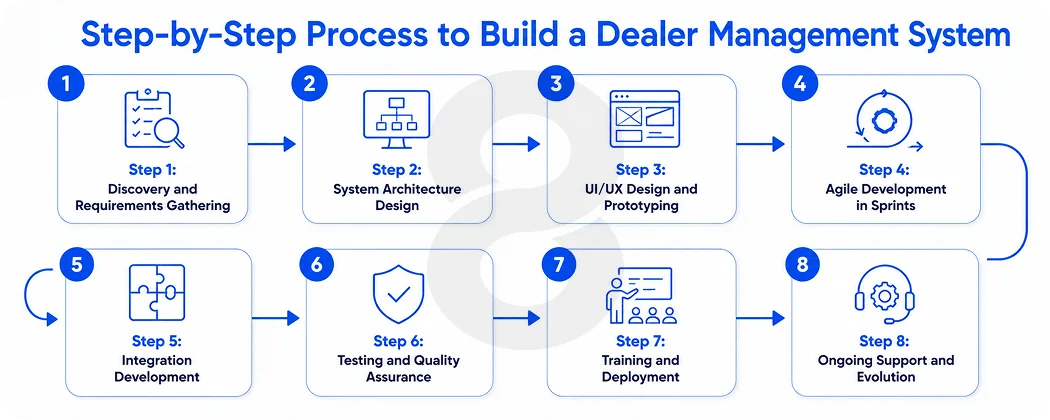 Step-by-Step Process to Build a Dealer Management System
