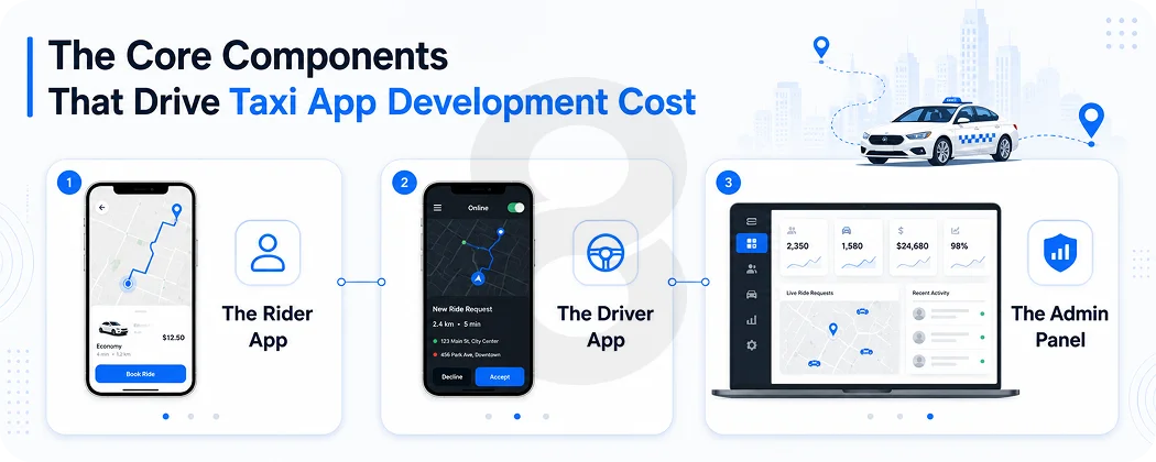 The Core Components That Drive Taxi App Development Cost