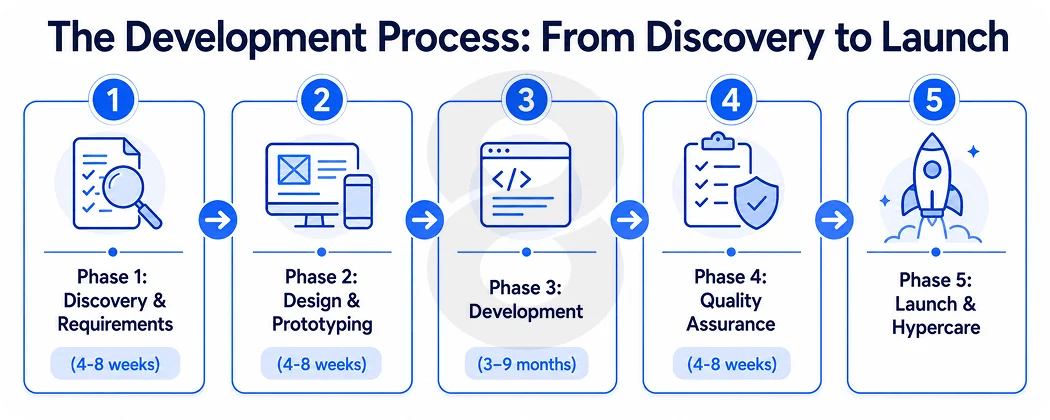 The Development Process From Discovery to Launch