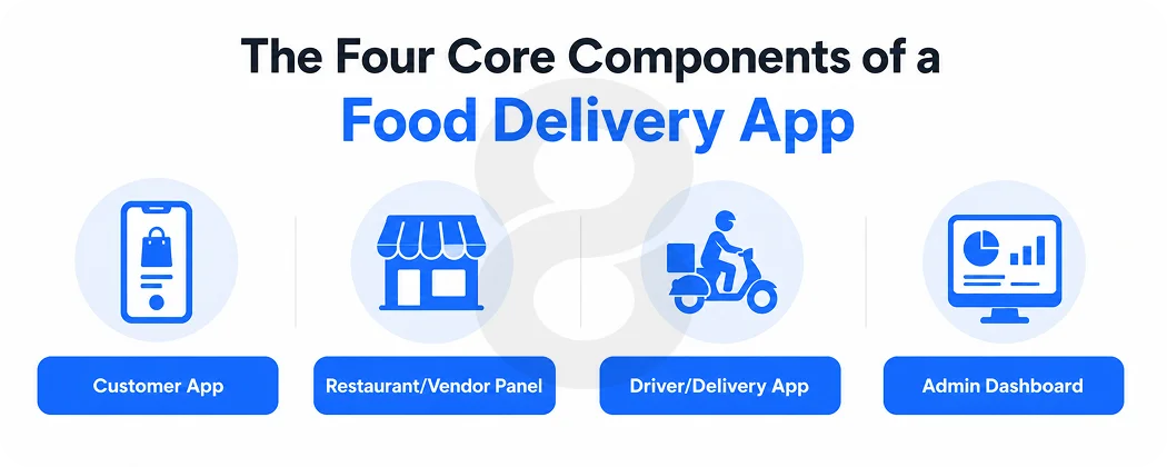 The Four Core Components of a Food Delivery App