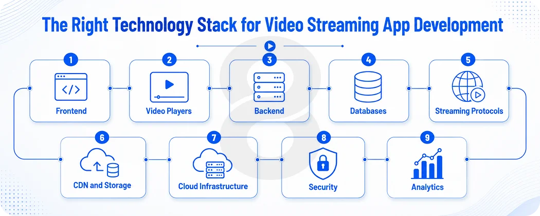 The Right Technology Stack for Video Streaming App Development