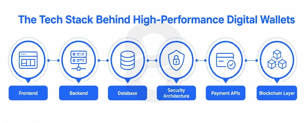 The Tech Stack Behind High-Performance Digital Wallets