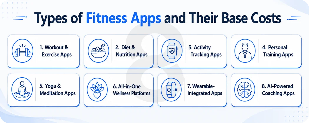 Types of Fitness Apps and Their Base Costs