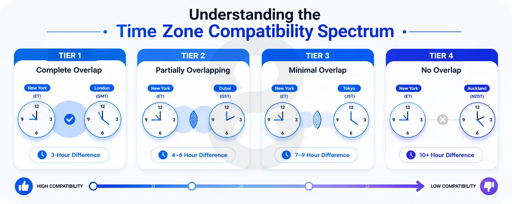 Understanding the Time Zone Compatibility Spectrum