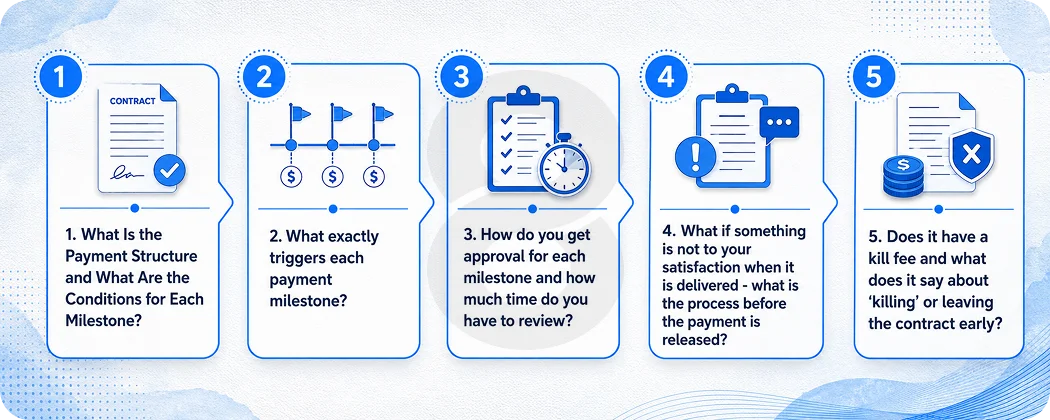 What Is the Payment Structure and What Are the Conditions for Each Milestone