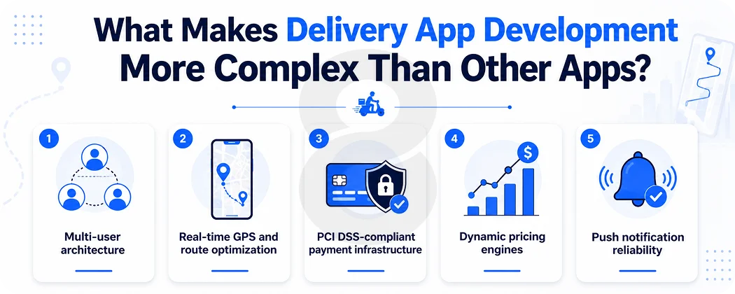 What Makes Delivery App Development More Complex Than Other Apps
