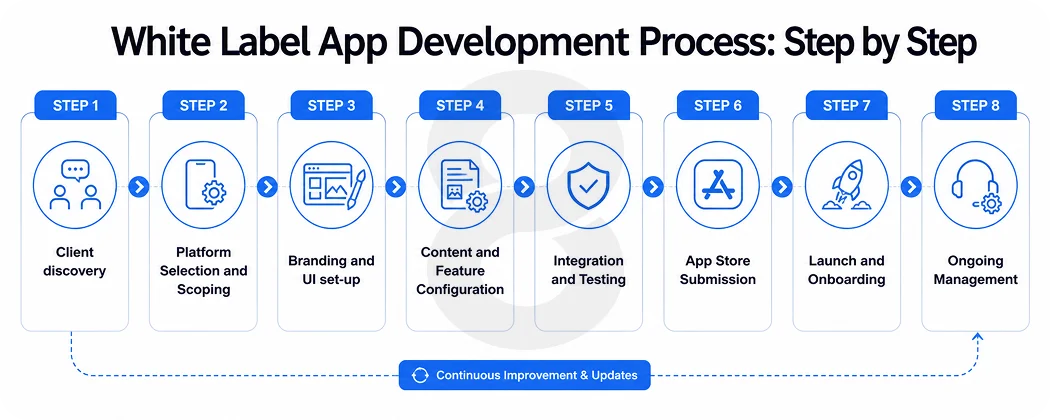 White Label App Development Process Step by Step