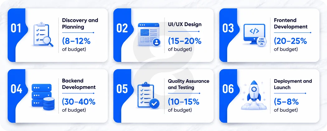Breaking Down Education App Costs by Development Phase