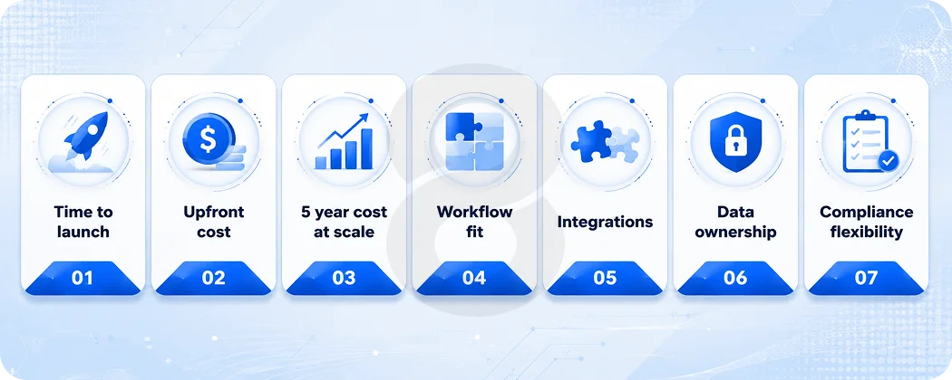 Custom Build vs Off Shelf DAM Software