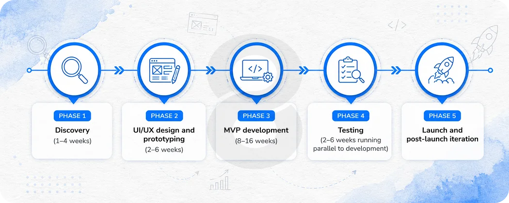 Development How This Actually Works in Practice