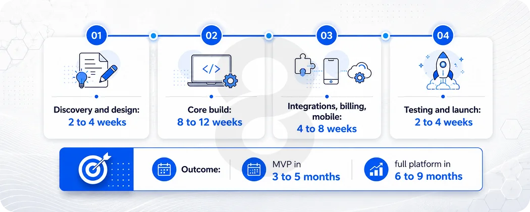 How Long Time Tracking Software Development Takes