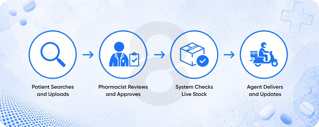How the Whole Order Flow Works