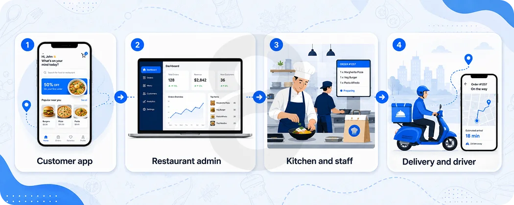 Must-Have Features For Restaurant App