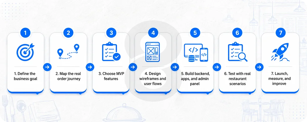 Step-by-Step Process to Build a Restaurant App