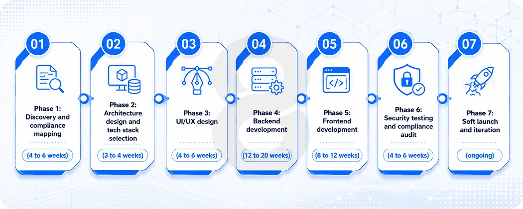The Development Process