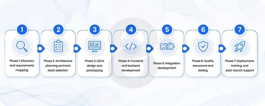 The Full CRM App Development Process, Phase by Phase