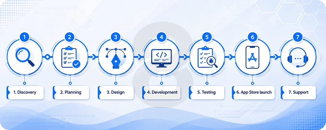 The iPhone App Development Process That Actually Works