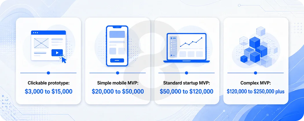 Understand MVP Development Cost Before You Sign