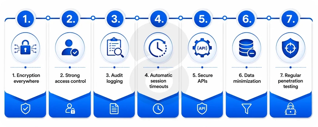 7 Security Measures Your Healthcare App Cannot Launch Without