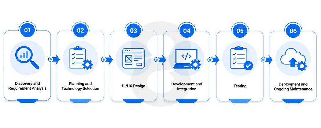 Enterprise App Development Process Step-by-Step Roadmap