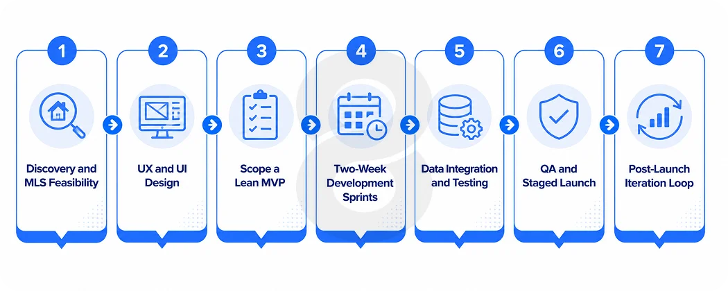 From Idea to App Store in 7 Steps