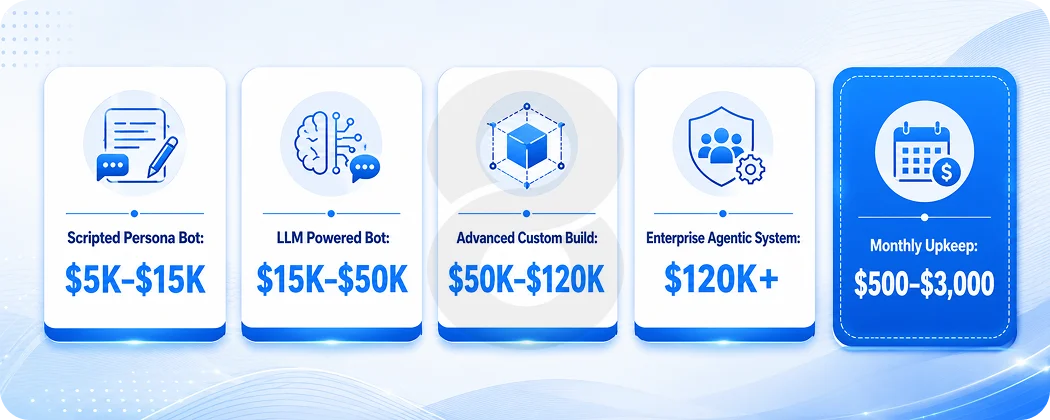 How Much Do Character AI Chatbots Cost in 2026
