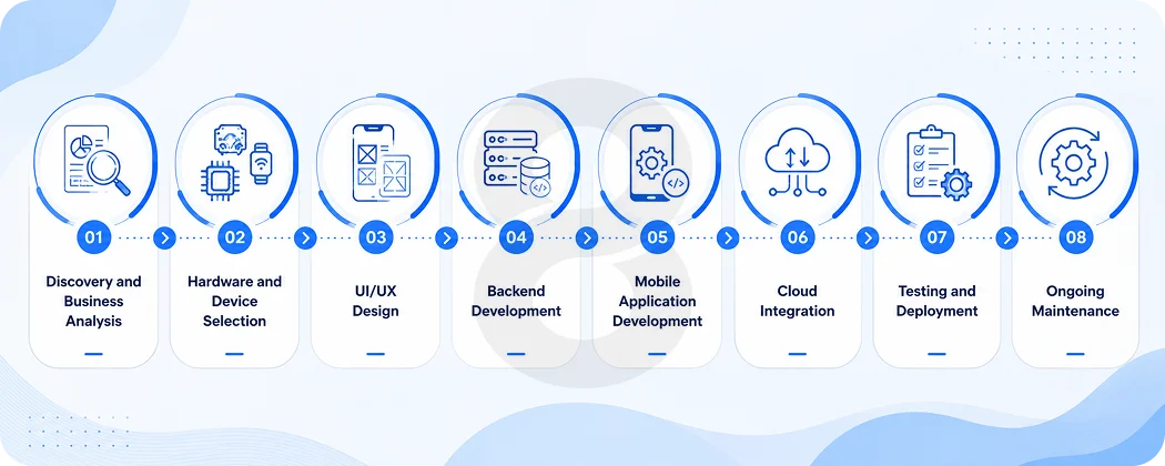 How the IoT Application Development Process Works