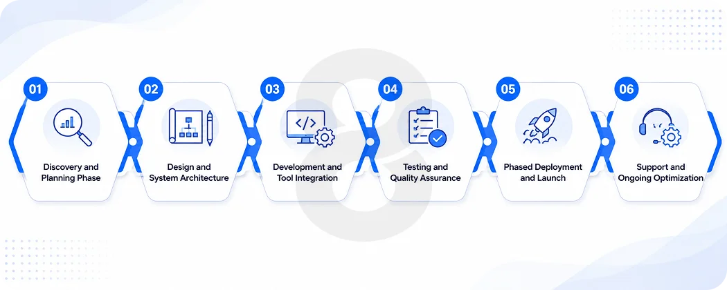 How to Build an ERP System Step by Step