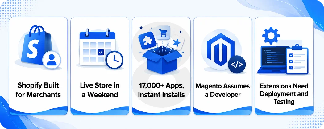 Is Shopify Easier to Use Than Magento