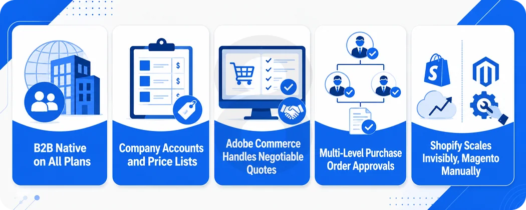 Magento vs Shopify for B2B and Scalability
