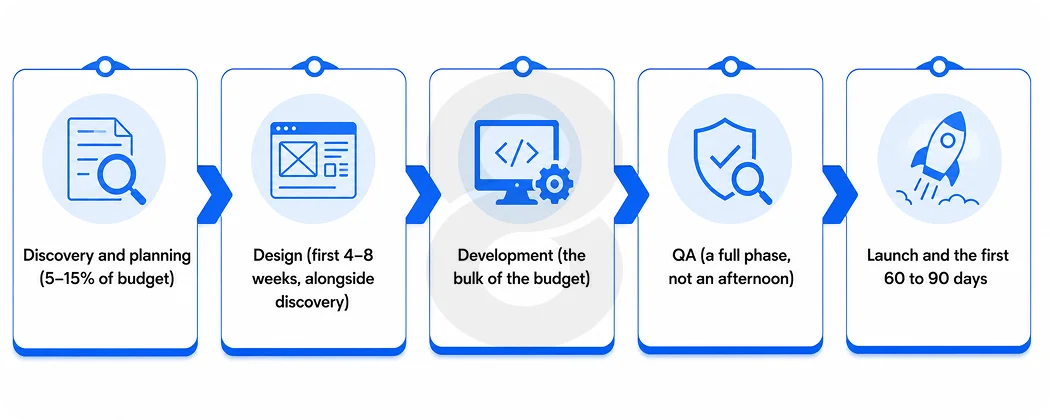 Marketplace App Development Cost Breakdown by Phase