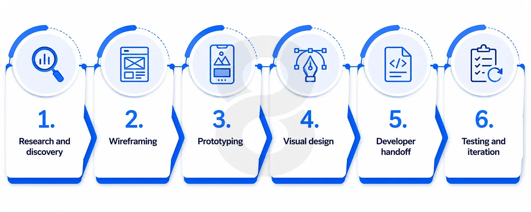 The 6 Stages of a Mobile App Design Process