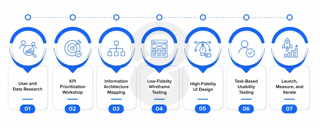 The 7-Step SaaS Dashboard Design Process We Run for Every Client
