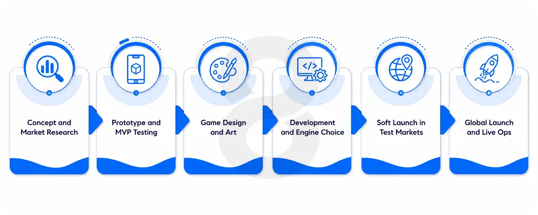 The Casual Game Development Process Step by Step