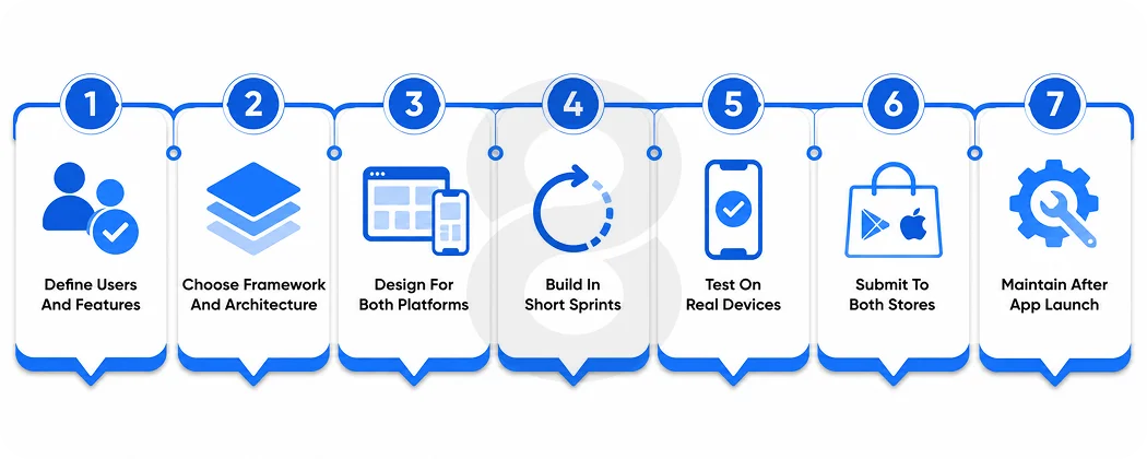 The Cross Platform App Development Process