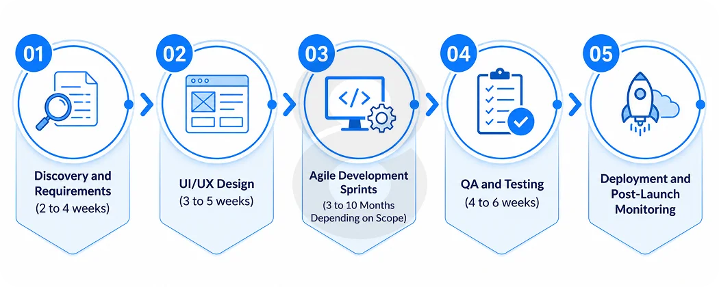 The LMS Development Process What to Expect