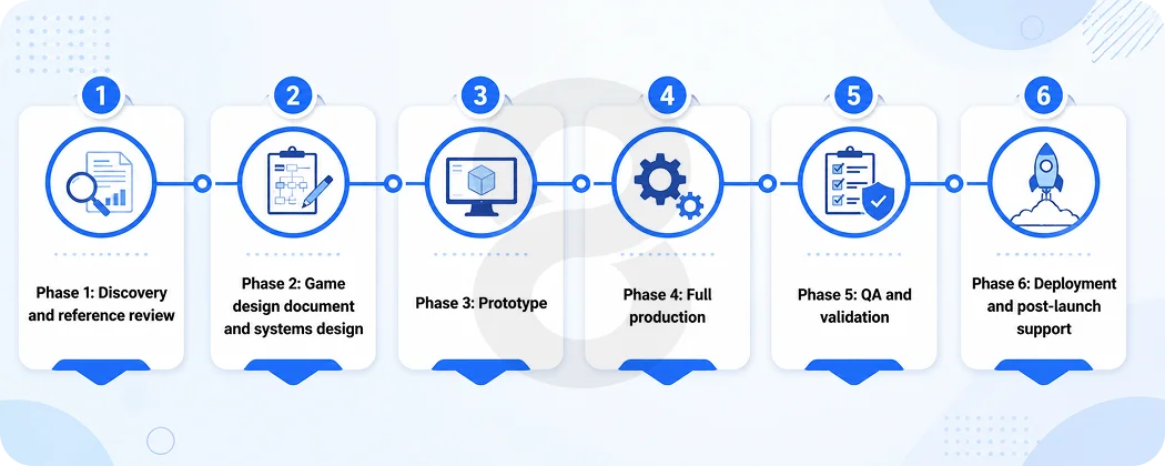 The Six Phases of Simulation Game Development