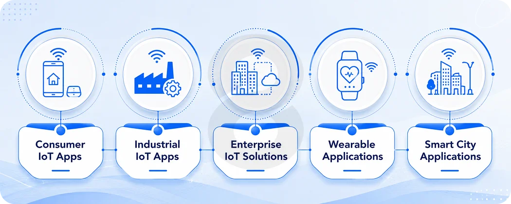 Types of IoT Applications Businesses Can Build