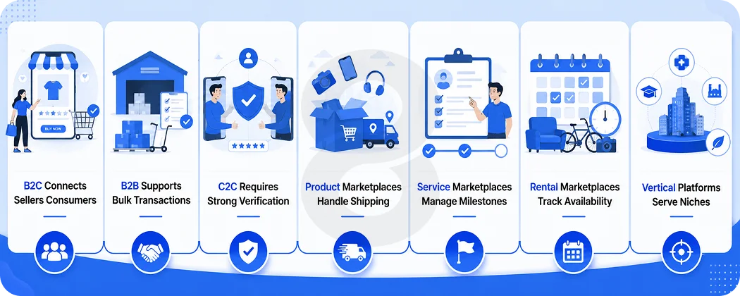 Types of Multi Vendor Marketplaces