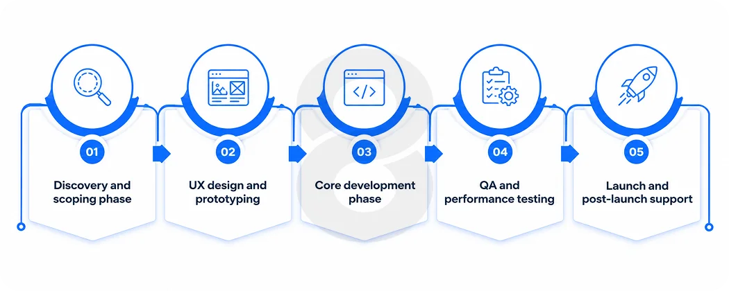 VR App Development Timeline