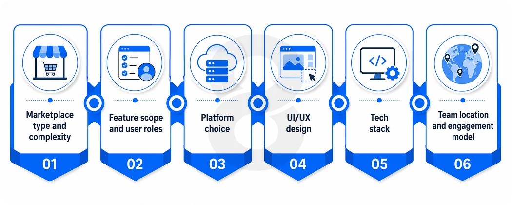 What Factors Drive Marketplace App Development Cost