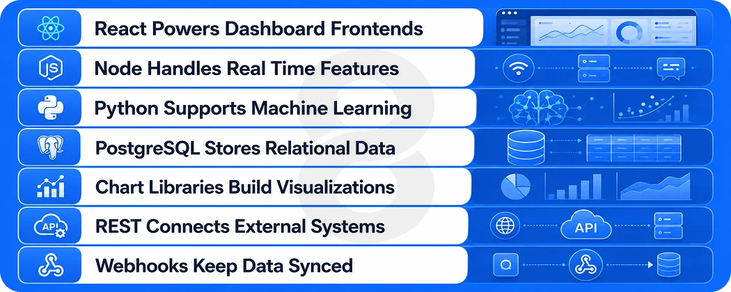 What Tech Stack is Used in CRM Dashboard Development