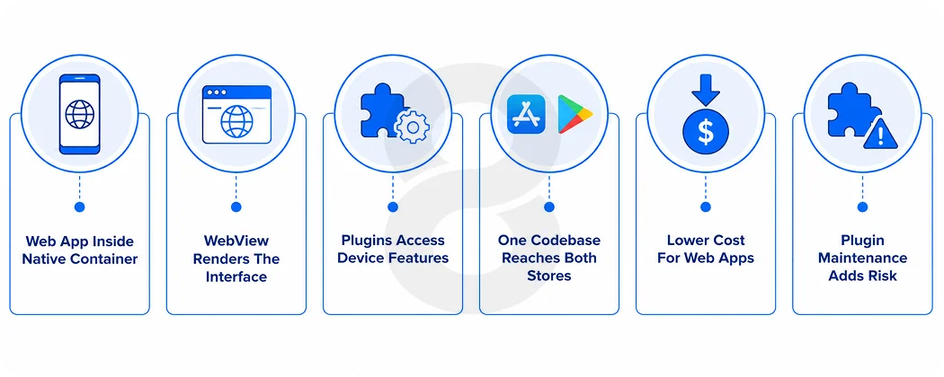 What is Hybrid App Development