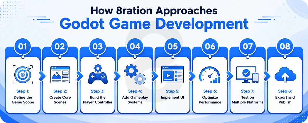 A Step-by-Step Godot Development Workflow